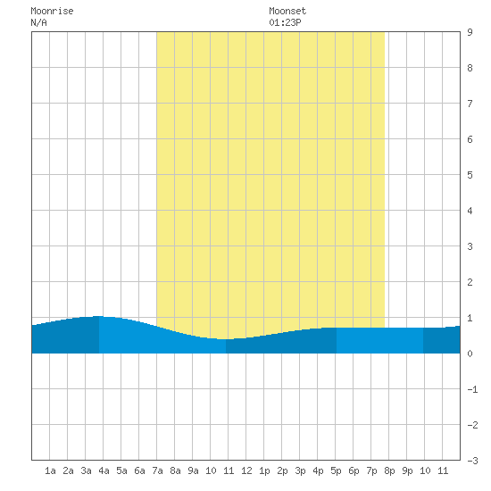 South tide chart for Sunday, August 29, 2021