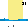 South tide chart for Sunday, August 29, 2021