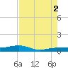 South tide chart for Monday, August 2, 2021