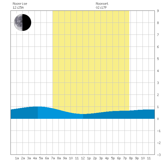 South tide chart for Monday, August 30, 2021