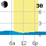 South tide chart for Monday, August 30, 2021
