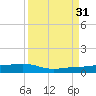 South tide chart for Tuesday, August 31, 2021
