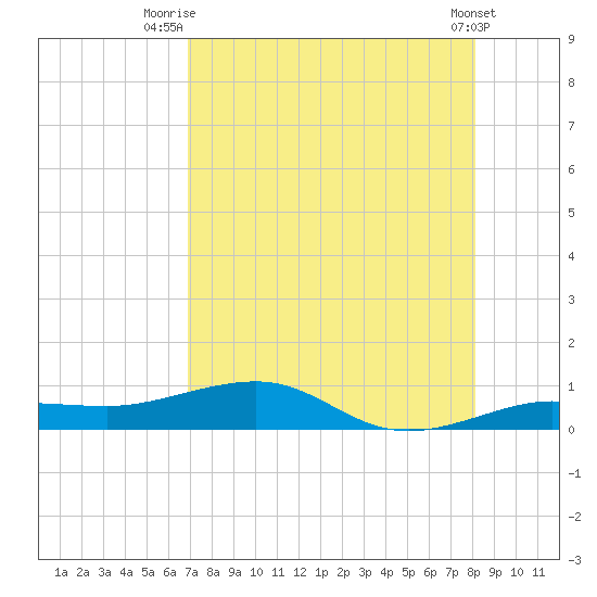 South tide chart for Friday, August 6, 2021