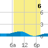 South tide chart for Friday, August 6, 2021