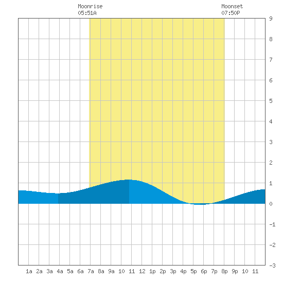 South tide chart for Saturday, August 7, 2021