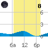 South tide chart for Sunday, August 8, 2021