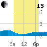 South tide chart for Monday, September 13, 2021
