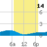 South tide chart for Tuesday, September 14, 2021