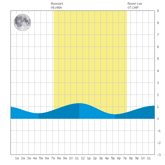 South tide chart for Monday, September 20, 2021