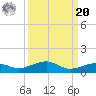 South tide chart for Monday, September 20, 2021