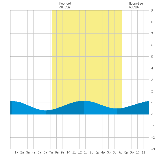 South tide chart for Wednesday, September 22, 2021