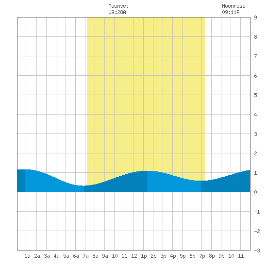 South tide chart for Thursday, September 23, 2021