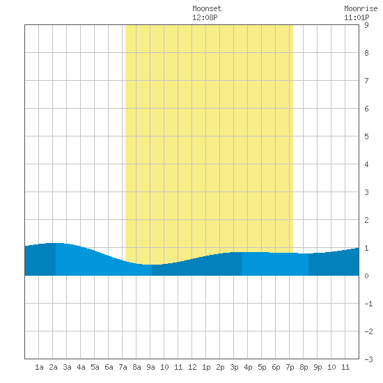 South tide chart for Sunday, September 26, 2021