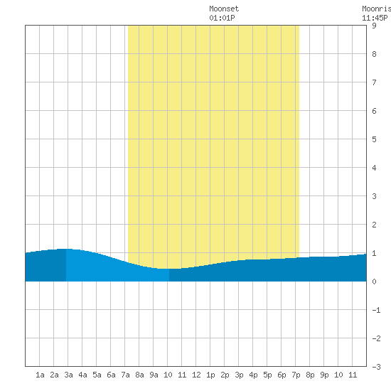 South tide chart for Monday, September 27, 2021
