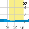 South tide chart for Monday, September 27, 2021