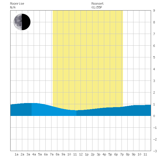 South tide chart for Tuesday, September 28, 2021