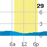 South tide chart for Wednesday, September 29, 2021