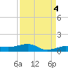 South tide chart for Saturday, September 4, 2021