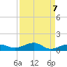 South tide chart for Tuesday, September 7, 2021