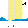 South tide chart for Sunday, October 10, 2021