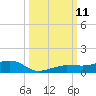 South tide chart for Monday, October 11, 2021