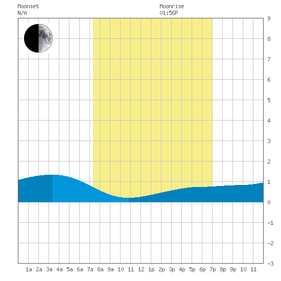 South tide chart for Tuesday, October 12, 2021