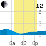 South tide chart for Tuesday, October 12, 2021