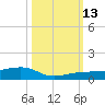 South tide chart for Wednesday, October 13, 2021