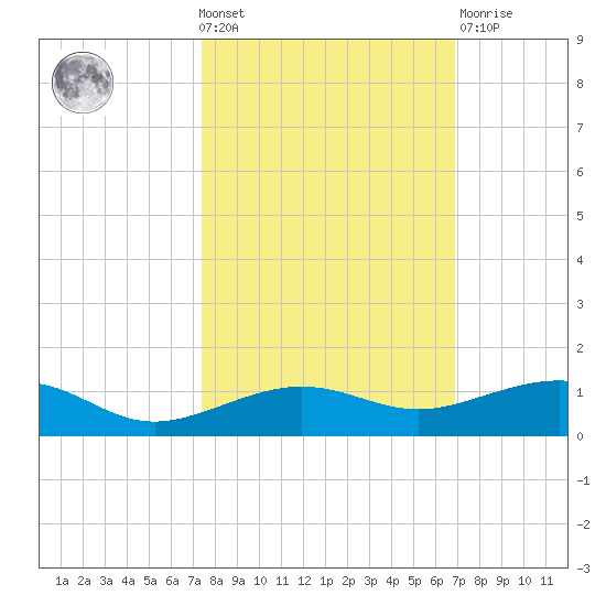 South tide chart for Wednesday, October 20, 2021
