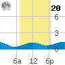 South tide chart for Wednesday, October 20, 2021