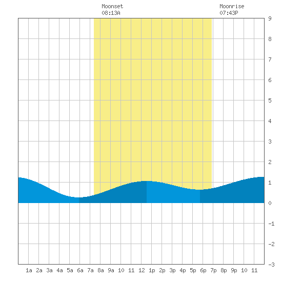 South tide chart for Thursday, October 21, 2021
