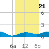 South tide chart for Thursday, October 21, 2021