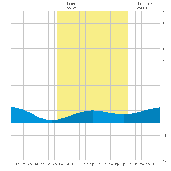 South tide chart for Friday, October 22, 2021