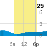 South tide chart for Monday, October 25, 2021