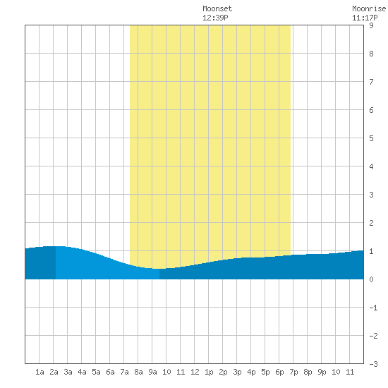 South tide chart for Tuesday, October 26, 2021