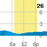 South tide chart for Tuesday, October 26, 2021