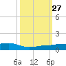 South tide chart for Wednesday, October 27, 2021