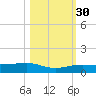 South tide chart for Saturday, October 30, 2021