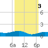 South tide chart for Sunday, October 3, 2021