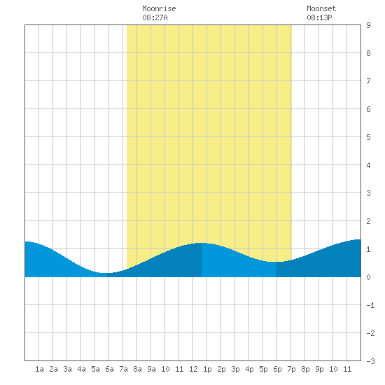 South tide chart for Thursday, October 7, 2021