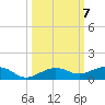 South tide chart for Thursday, October 7, 2021