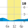 South tide chart for Wednesday, November 10, 2021