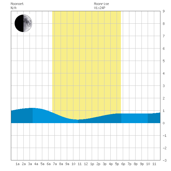South tide chart for Thursday, November 11, 2021