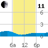 South tide chart for Thursday, November 11, 2021