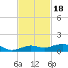 South tide chart for Thursday, November 18, 2021