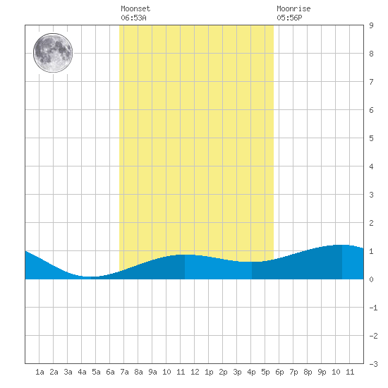 South tide chart for Friday, November 19, 2021