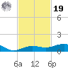 South tide chart for Friday, November 19, 2021