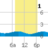 South tide chart for Monday, November 1, 2021