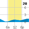 South tide chart for Saturday, November 20, 2021