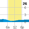 South tide chart for Friday, November 26, 2021